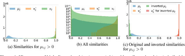 Figure 4 for UMAP does not reproduce high-dimensional similarities due to negative sampling