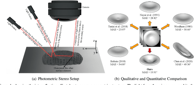 Figure 1 for Uncalibrated Neural Inverse Rendering for Photometric Stereo of General Surfaces