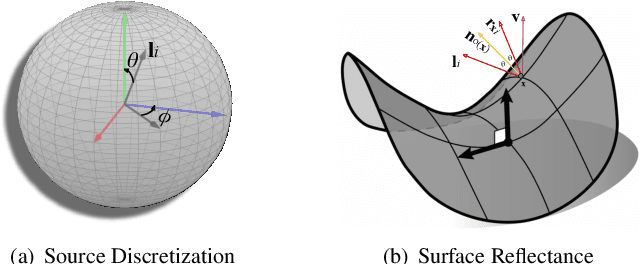 Figure 3 for Uncalibrated Neural Inverse Rendering for Photometric Stereo of General Surfaces