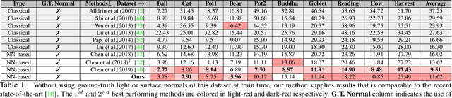 Figure 2 for Uncalibrated Neural Inverse Rendering for Photometric Stereo of General Surfaces