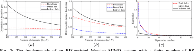 Figure 2 for Reconfigurable Intelligent Surface-Assisted Massive MIMO: Favorable Propagation, Channel Hardening, and Rank Deficiency