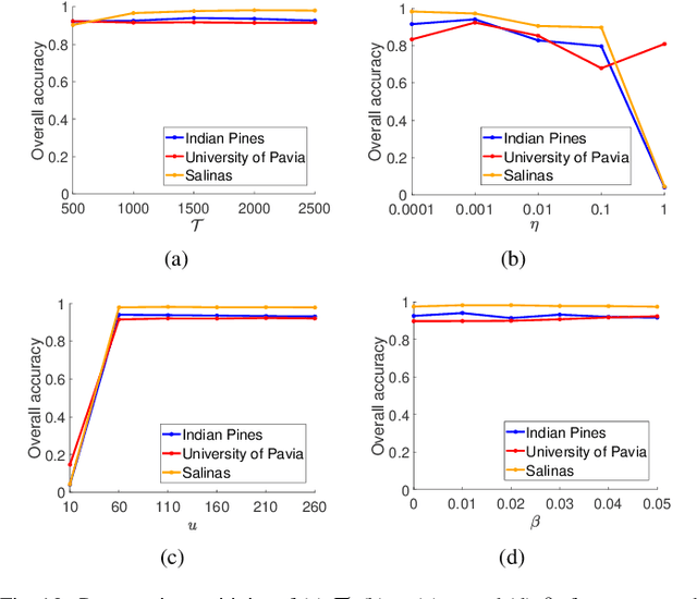 Figure 2 for Hyperspectral Image Classification With Context-Aware Dynamic Graph Convolutional Network