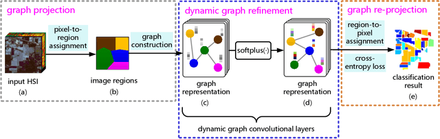 Figure 1 for Hyperspectral Image Classification With Context-Aware Dynamic Graph Convolutional Network