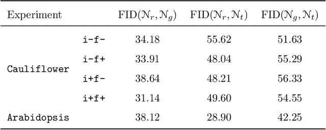 Figure 4 for Temporal Prediction and Evaluation of Brassica Growth in the Field using Conditional Generative Adversarial Networks