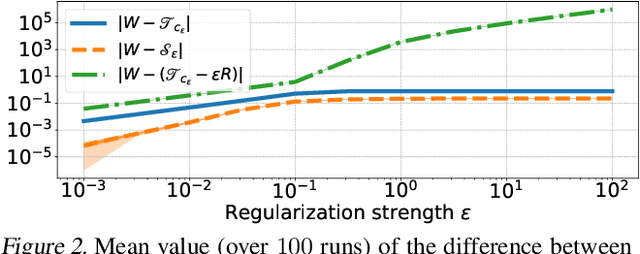 Figure 2 for Regularized Optimal Transport is Ground Cost Adversarial