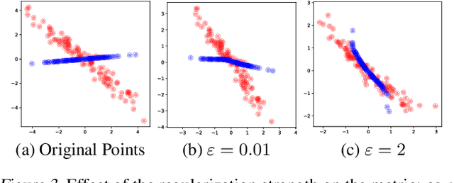 Figure 3 for Regularized Optimal Transport is Ground Cost Adversarial