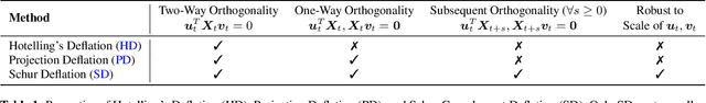 Figure 1 for Multi-Rank Sparse and Functional PCA: Manifold Optimization and Iterative Deflation Techniques