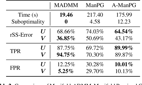 Figure 3 for Multi-Rank Sparse and Functional PCA: Manifold Optimization and Iterative Deflation Techniques