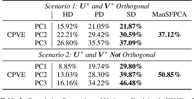 Figure 4 for Multi-Rank Sparse and Functional PCA: Manifold Optimization and Iterative Deflation Techniques