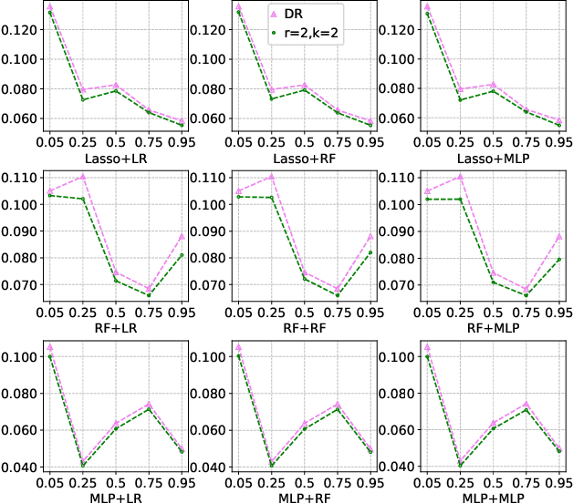 Figure 2 for Robust Causal Learning for the Estimation of Average Treatment Effects