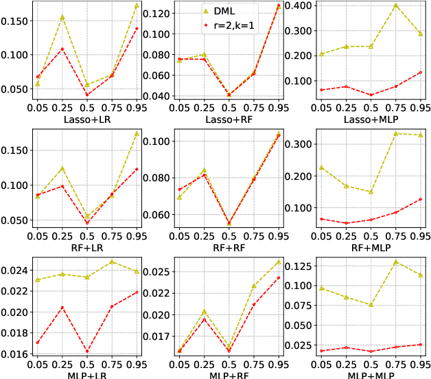 Figure 3 for Robust Causal Learning for the Estimation of Average Treatment Effects