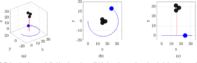 Figure 3 for Magnetically actuated artificial microswimmers as mobile microparticle manipulators