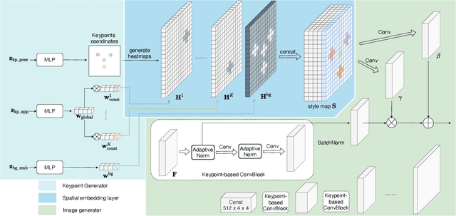 Figure 3 for LatentKeypointGAN: Controlling GANs via Latent Keypoints