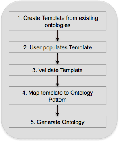 Figure 1 for Populous: A tool for populating ontology templates
