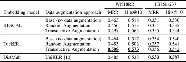 Figure 2 for Transductive Data Augmentation with Relational Path Rule Mining for Knowledge Graph Embedding