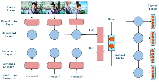 Figure 3 for Live Video Comment Generation Based on Surrounding Frames and Live Comments