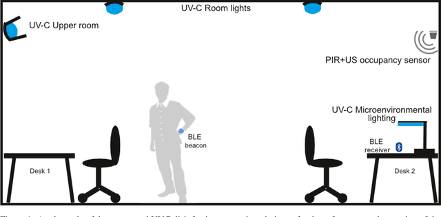 Figure 1 for Automated decontamination of workspaces using UVC coupled with occupancy detection