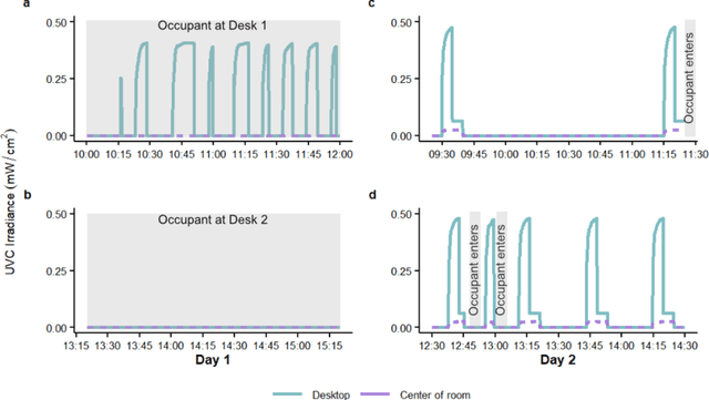 Figure 3 for Automated decontamination of workspaces using UVC coupled with occupancy detection