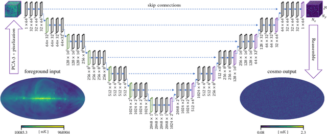 Figure 3 for $\texttt{deep21}$: a Deep Learning Method for 21cm Foreground Removal