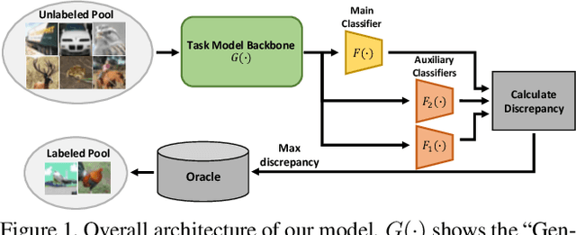 Figure 1 for MCDAL: Maximum Classifier Discrepancy for Active Learning