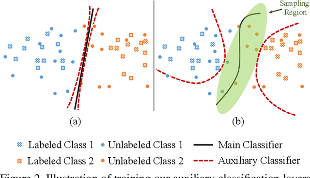 Figure 3 for MCDAL: Maximum Classifier Discrepancy for Active Learning