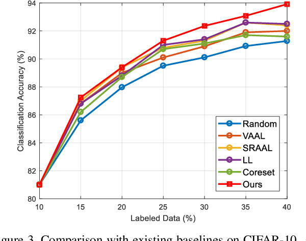 Figure 4 for MCDAL: Maximum Classifier Discrepancy for Active Learning