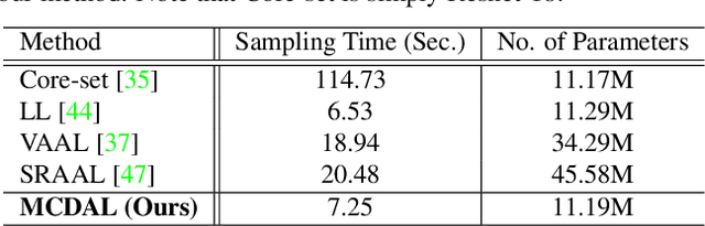 Figure 2 for MCDAL: Maximum Classifier Discrepancy for Active Learning