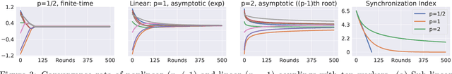 Figure 4 for Finite-Time Consensus Learning for Decentralized Optimization with Nonlinear Gossiping