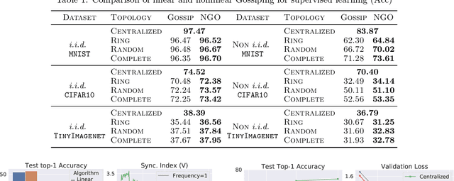 Figure 2 for Finite-Time Consensus Learning for Decentralized Optimization with Nonlinear Gossiping