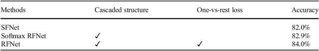 Figure 4 for Cascade one-vs-rest detection network for fine-grained recognition without part annotations