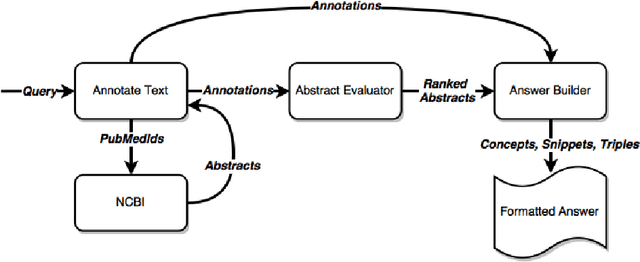 Figure 1 for WS4A: a Biomedical Question and Answering System based on public Web Services and Ontologies