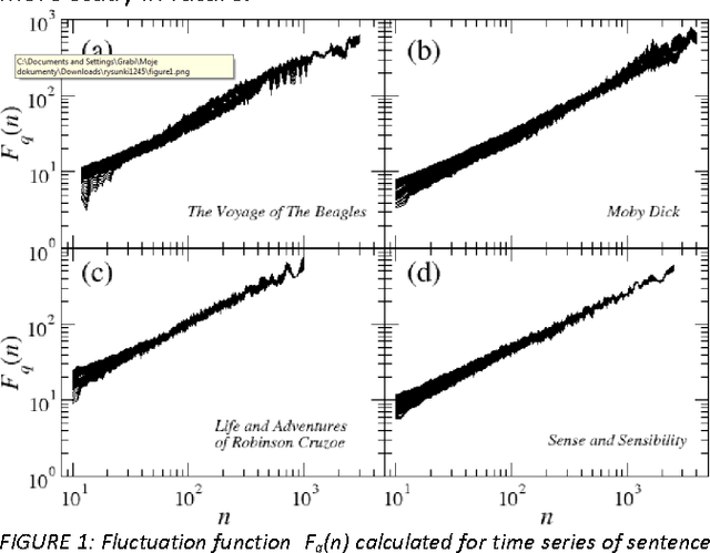 Figure 1 for Multifractal analysis of sentence lengths in English literary texts