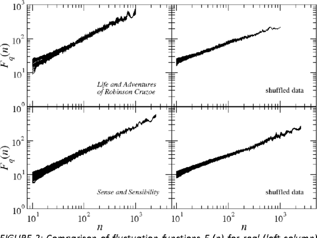 Figure 2 for Multifractal analysis of sentence lengths in English literary texts