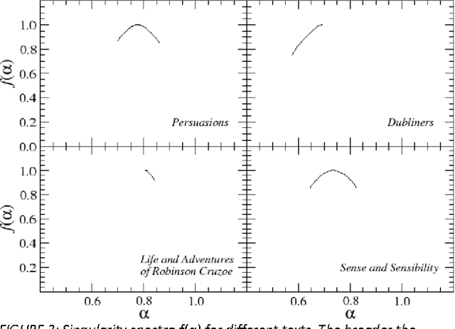 Figure 3 for Multifractal analysis of sentence lengths in English literary texts