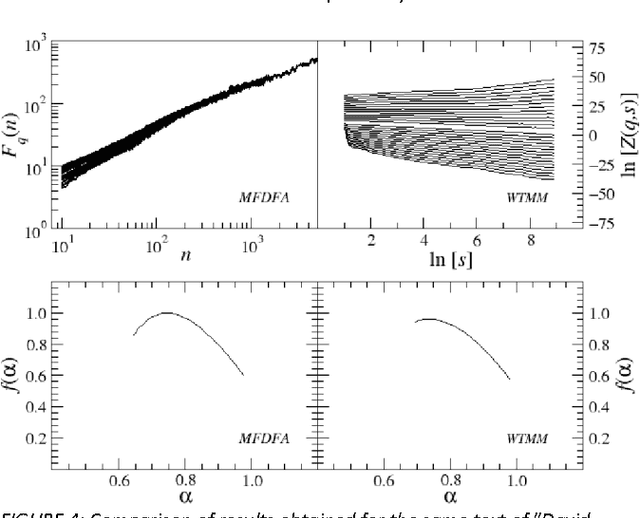 Figure 4 for Multifractal analysis of sentence lengths in English literary texts