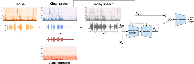 Figure 1 for SEANet: A Multi-modal Speech Enhancement Network