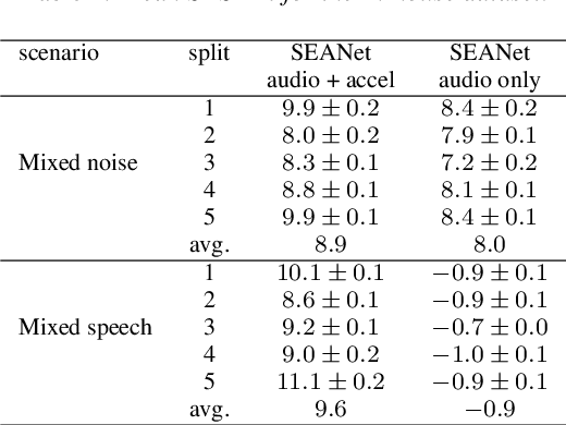 Figure 2 for SEANet: A Multi-modal Speech Enhancement Network