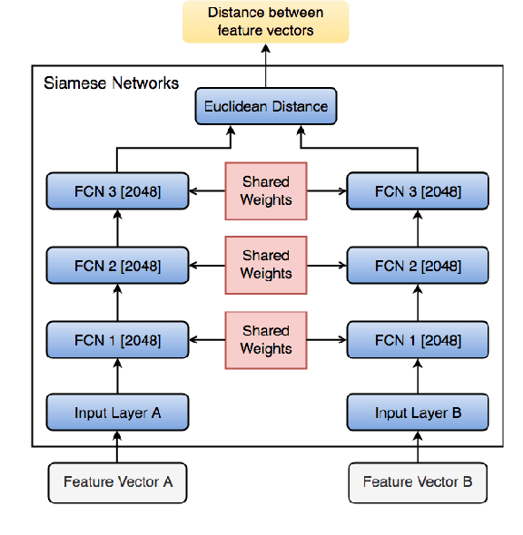 Figure 3 for Open-set Face Recognition for Small Galleries Using Siamese Networks