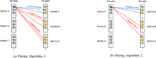 Figure 4 for Open-set Face Recognition for Small Galleries Using Siamese Networks