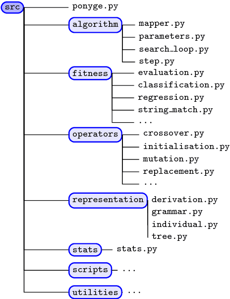 Figure 1 for PonyGE2: Grammatical Evolution in Python