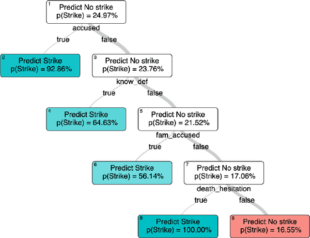 Figure 4 for Detecting Racial Bias in Jury Selection
