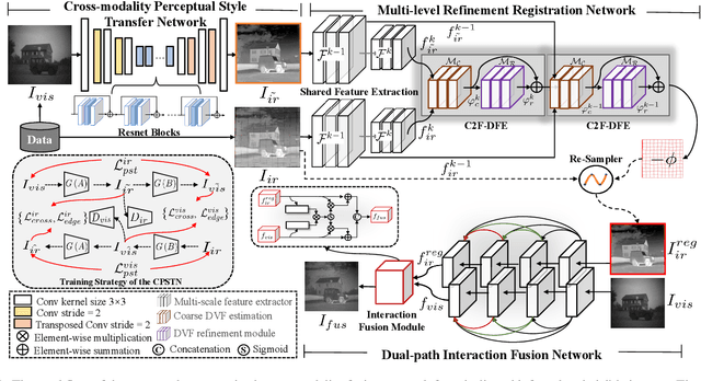 Figure 1 for Unsupervised Misaligned Infrared and Visible Image Fusion via Cross-Modality Image Generation and Registration