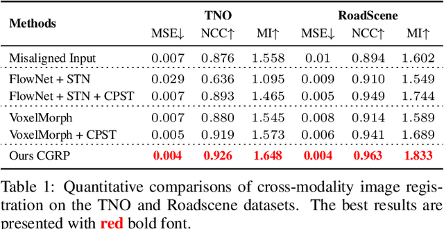 Figure 2 for Unsupervised Misaligned Infrared and Visible Image Fusion via Cross-Modality Image Generation and Registration