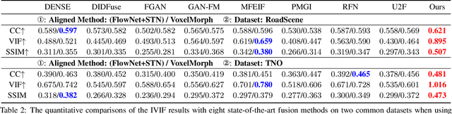 Figure 3 for Unsupervised Misaligned Infrared and Visible Image Fusion via Cross-Modality Image Generation and Registration