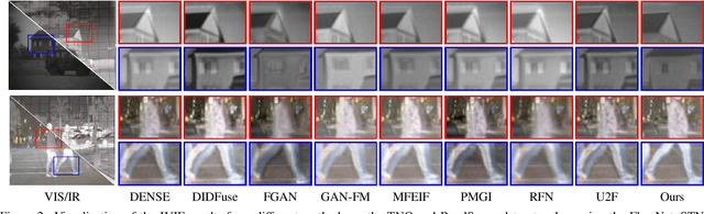 Figure 4 for Unsupervised Misaligned Infrared and Visible Image Fusion via Cross-Modality Image Generation and Registration