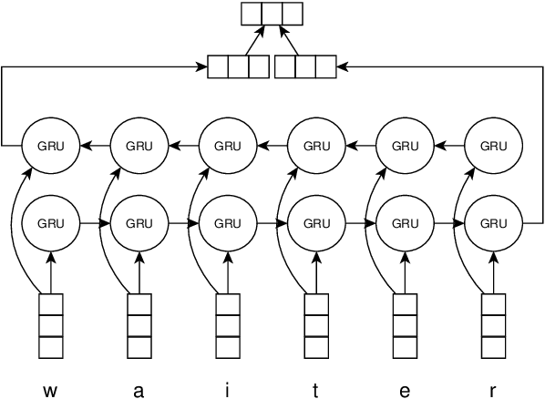 Figure 3 for Improving Opinion-Target Extraction with Character-Level Word Embeddings