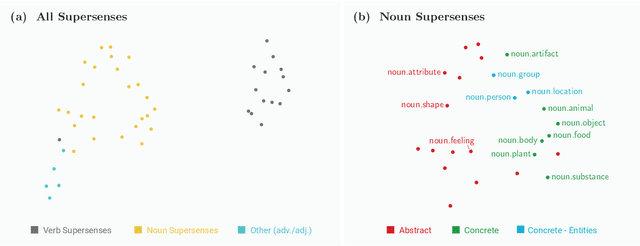 Figure 3 for SenseBERT: Driving Some Sense into BERT