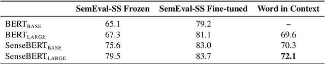 Figure 2 for SenseBERT: Driving Some Sense into BERT