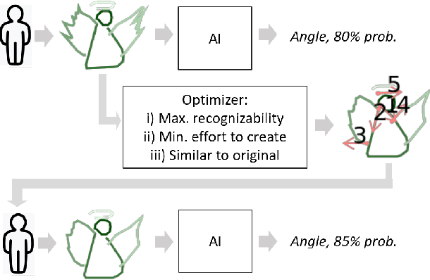 Figure 1 for Humans learn too: Better Human-AI Interaction using Optimized Human Inputs