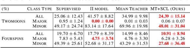Figure 2 for Class-Imbalanced Semi-Supervised Learning